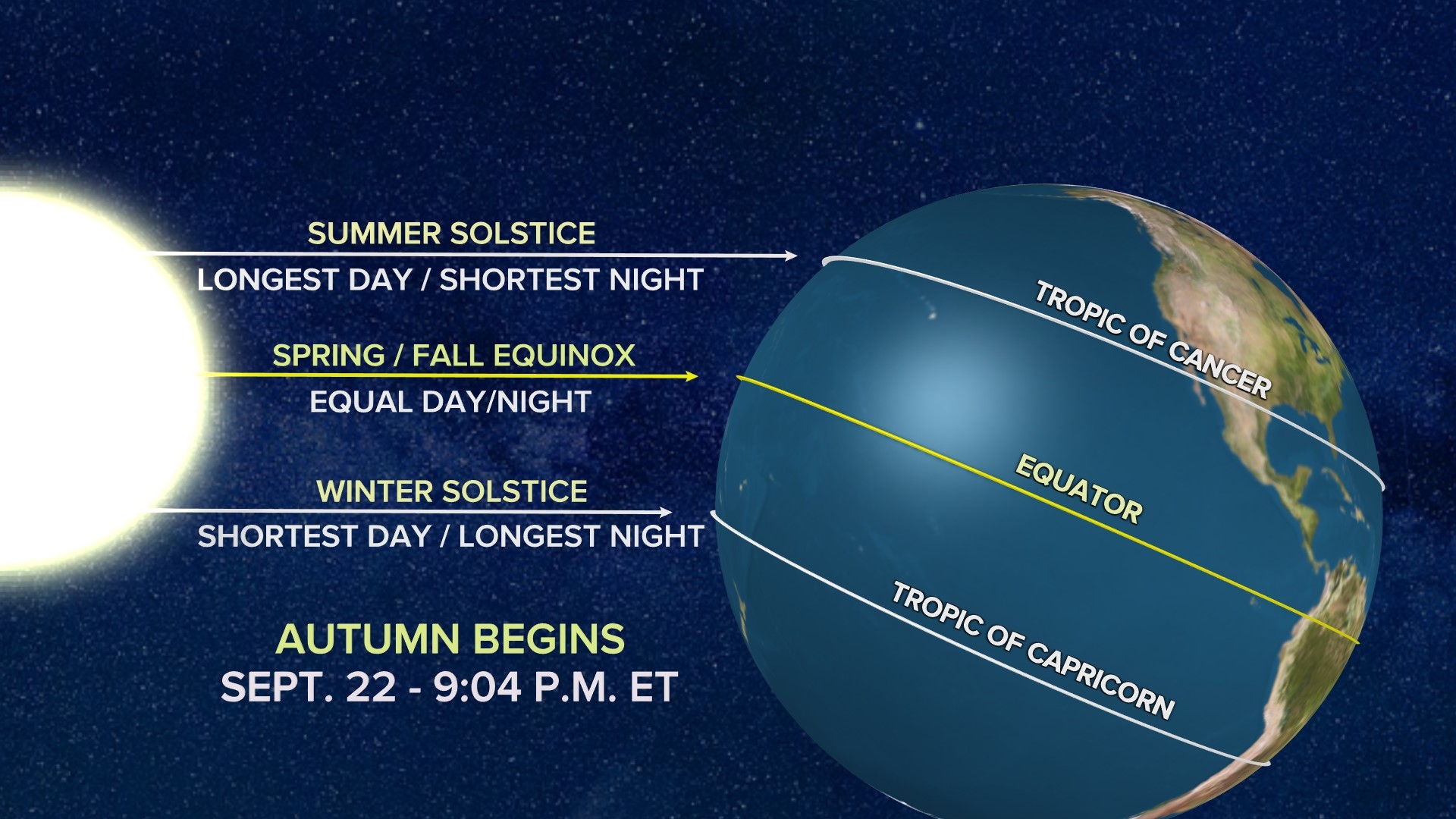 Solst How Earth's position to the sun impacts weather | wusa9.com