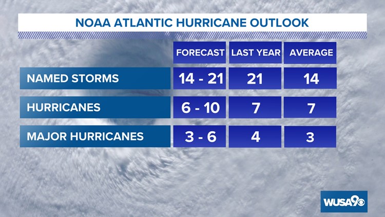 2022 NOAA Atlantic Hurricane Outlook: Forecasting another above-average season
