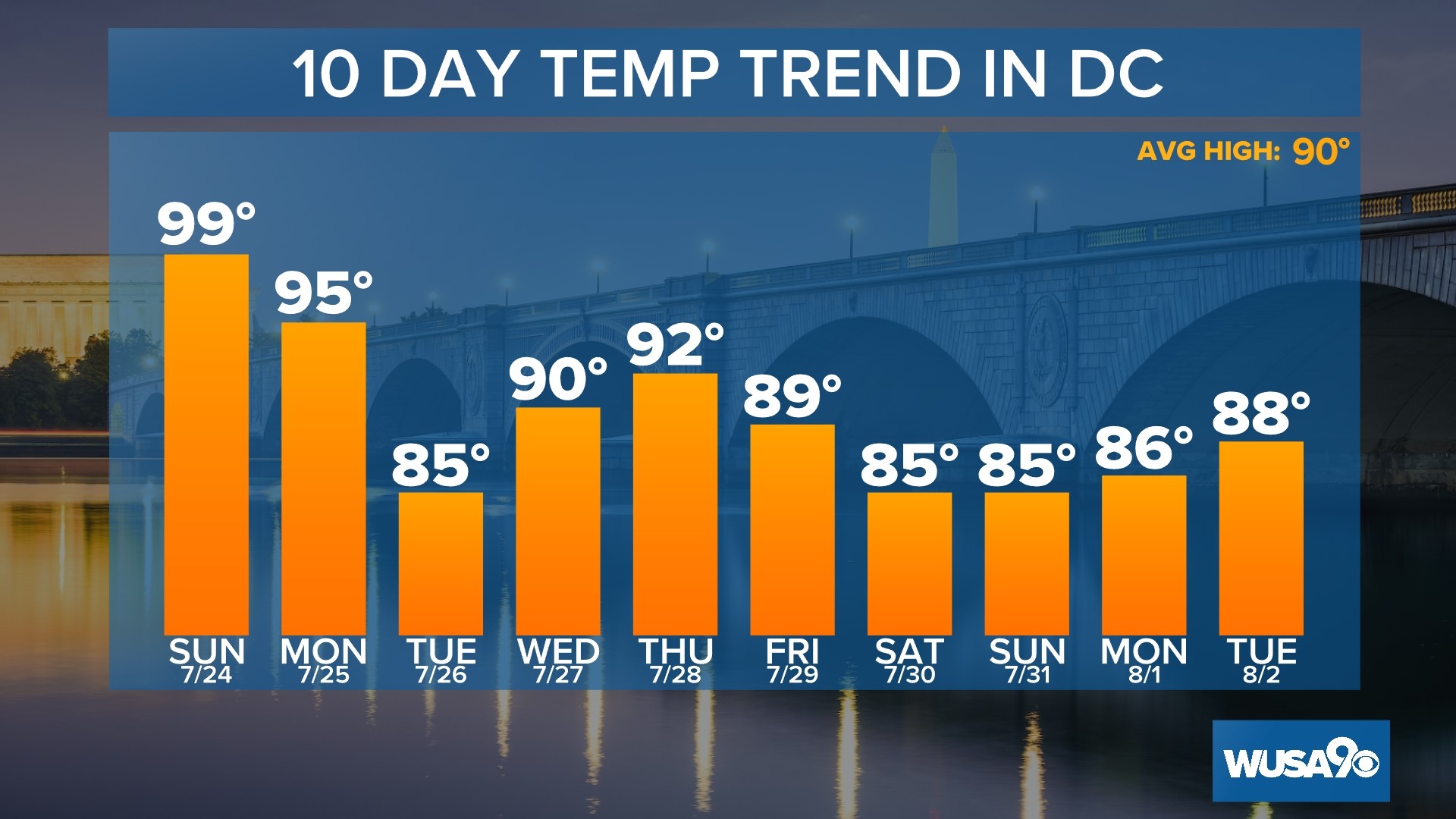 Latest weather forecast for DC, Maryland, Virginia