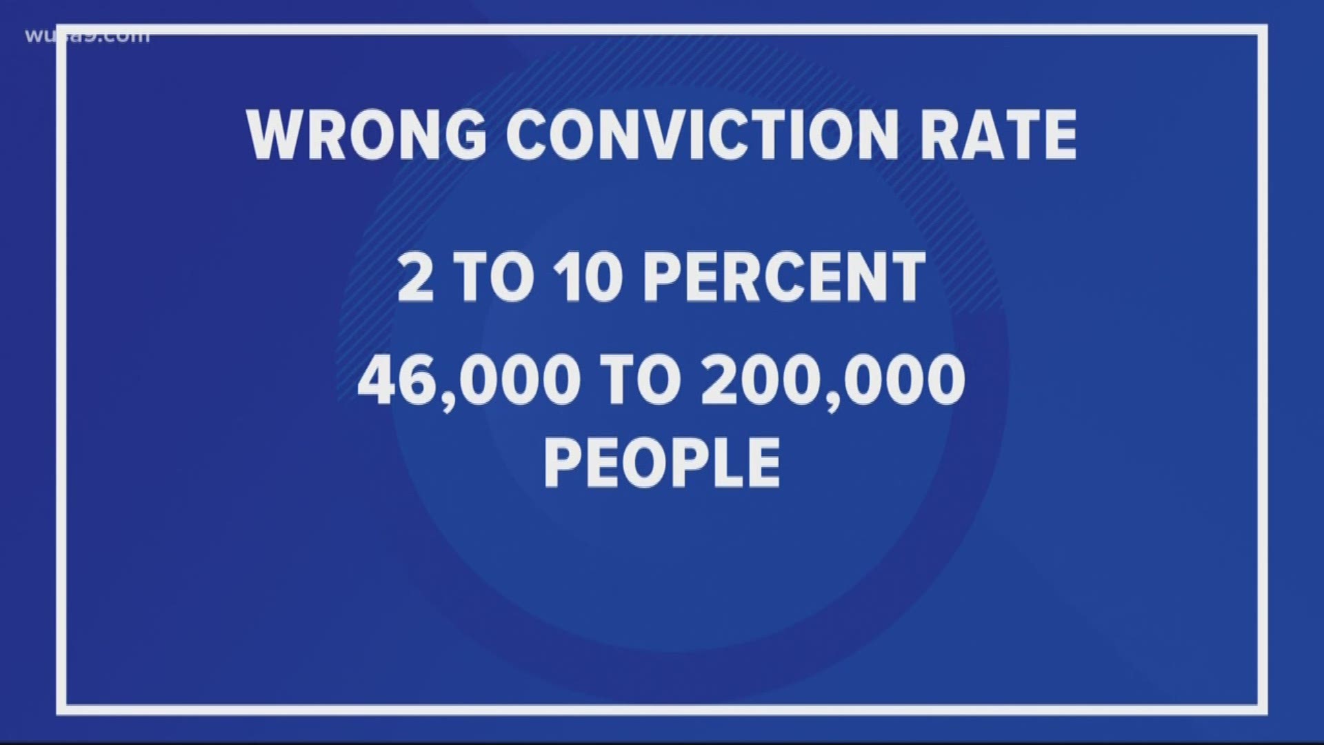 It's estimated that the wrongful conviction rate in this country is anywhere between 2 to 10%. Our system is not perfect and sadly innocent people pay the cost.