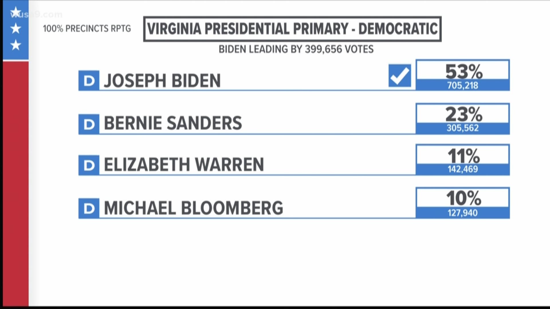 Former Vice President Joe Biden won all but three of Virginia's 133 localities.