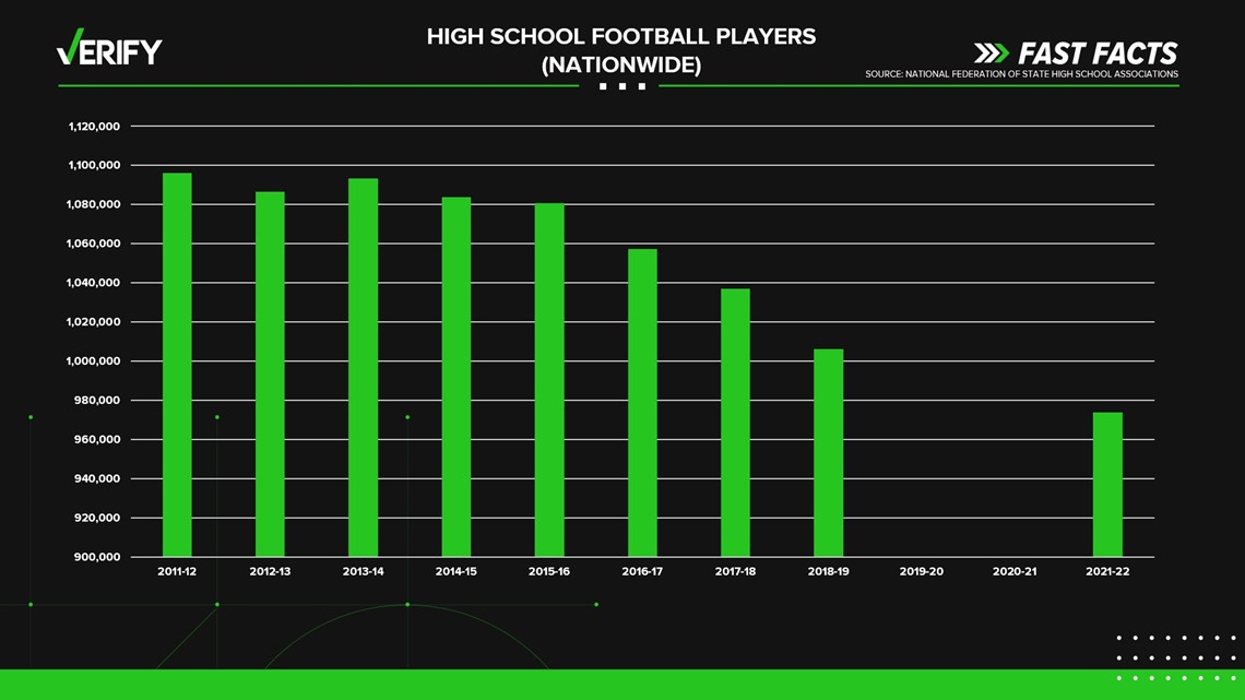 Youth football participation declining raises questions about future