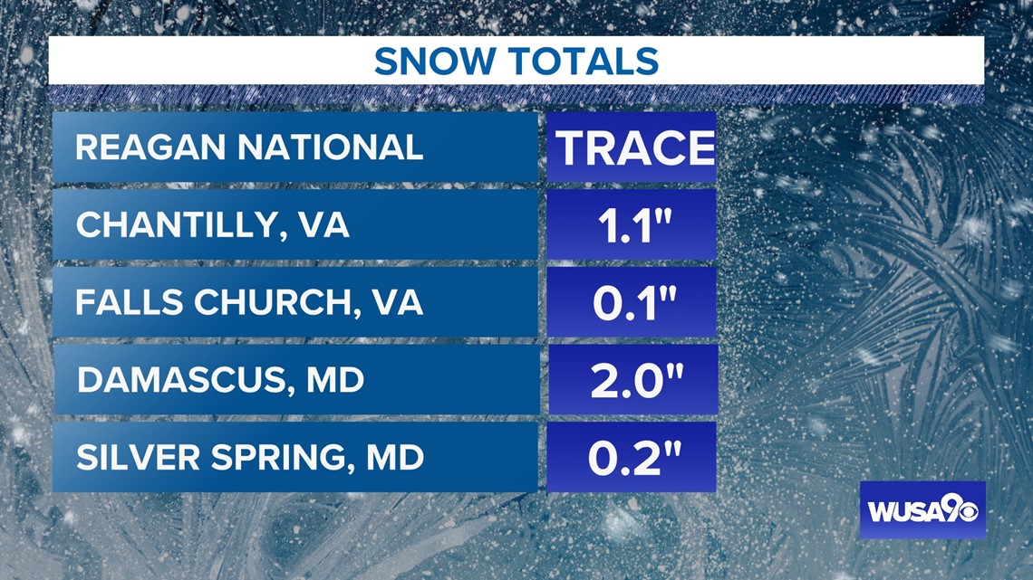 Super Bowl Sunday could feature snow for the DMV | wusa9.com