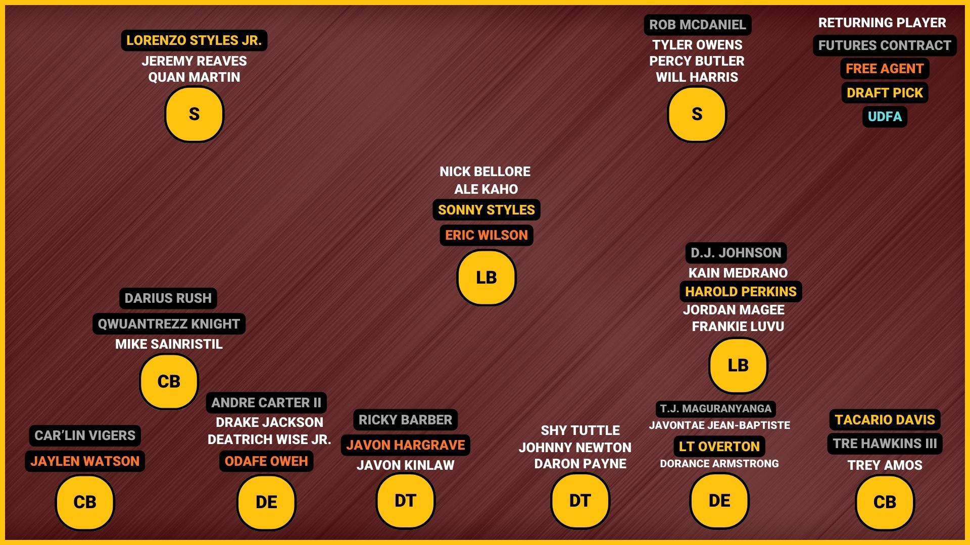 Commanders mock offseason: Reshaping a fast, aggressive roster | wusa9.com
