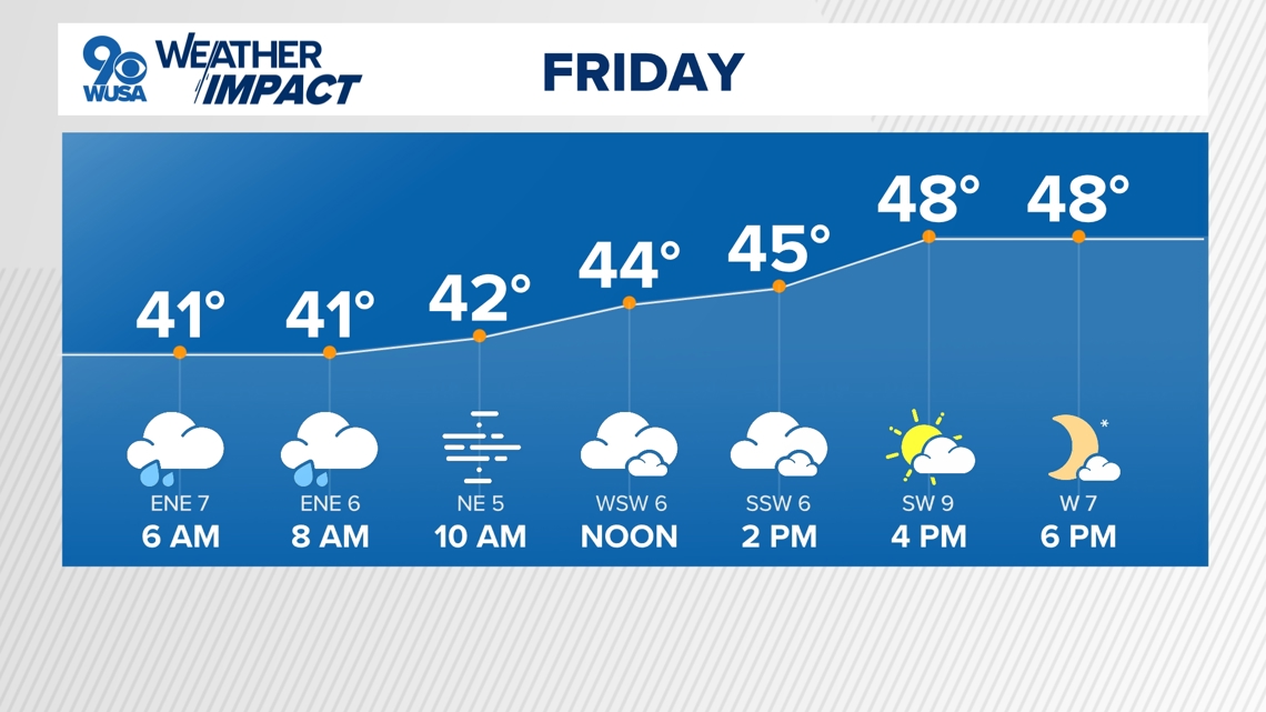 DC Forecast | Rain, showers and fog through Friday morning