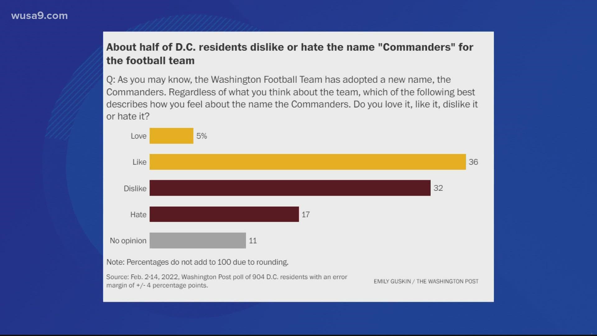 About half of D.C. residents say they dislike the name.