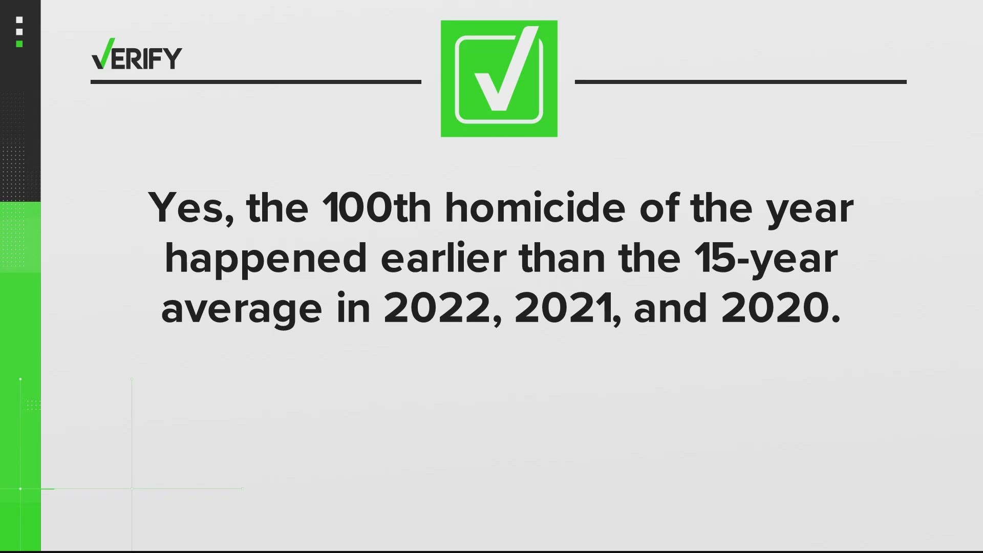 The District marked its 100th reported homicide of 2023 on Tuesday, continuing a recent trend of increased murder rates.