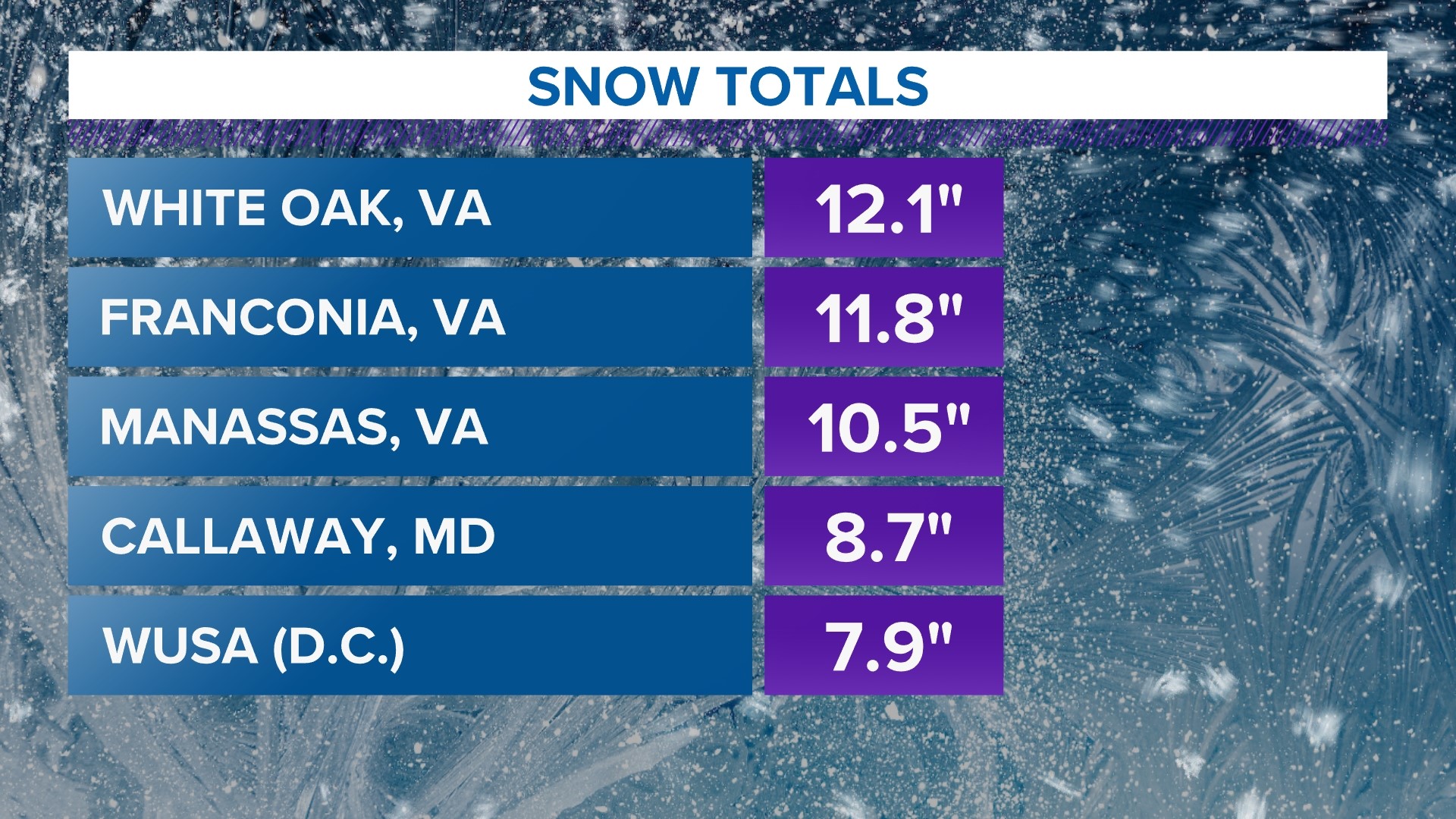 How much snow has fallen in the DMV, Washington DC | wusa9.com