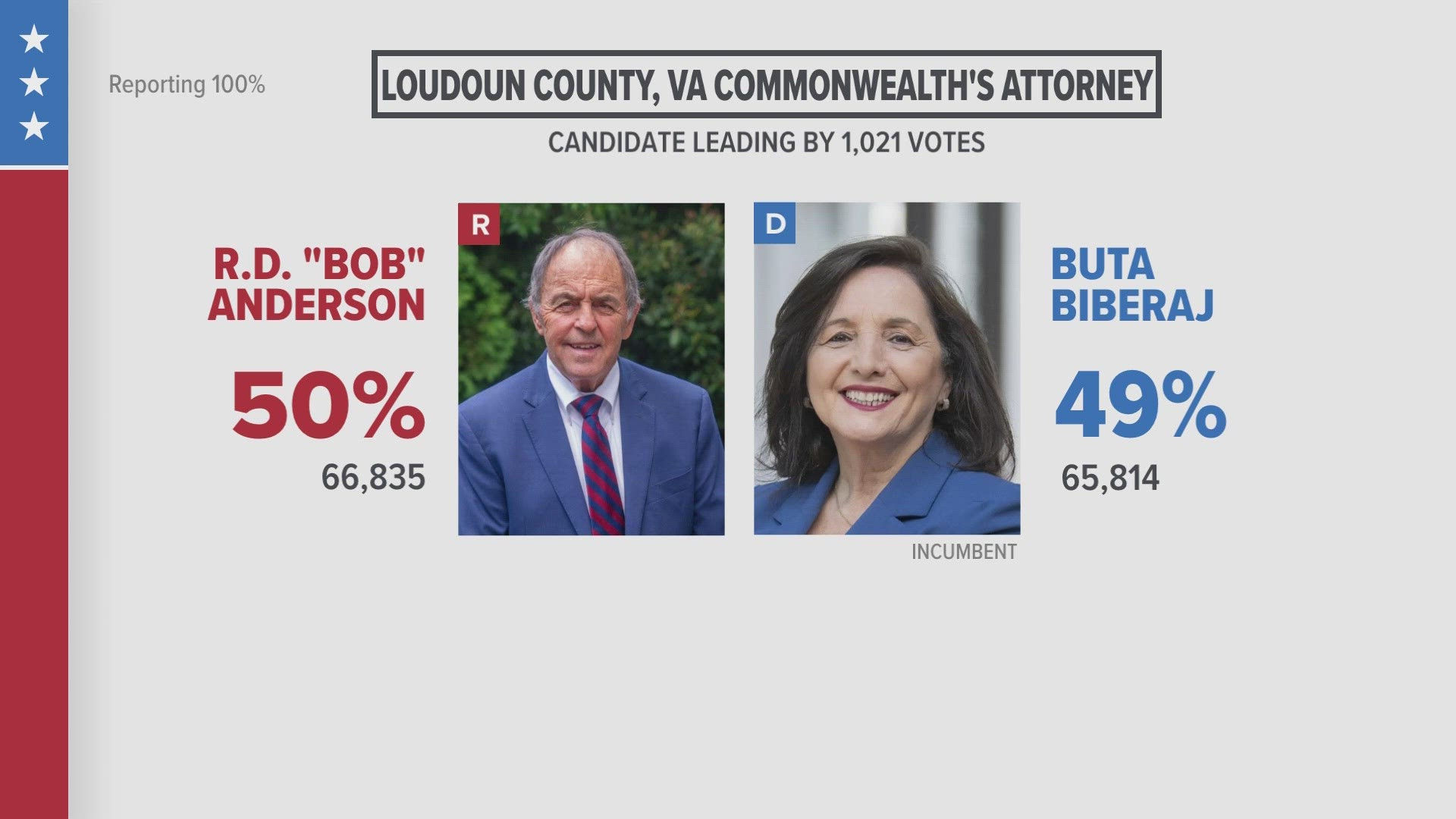 Incumbent Buta Biberaj is challenged by Bob Anderson.