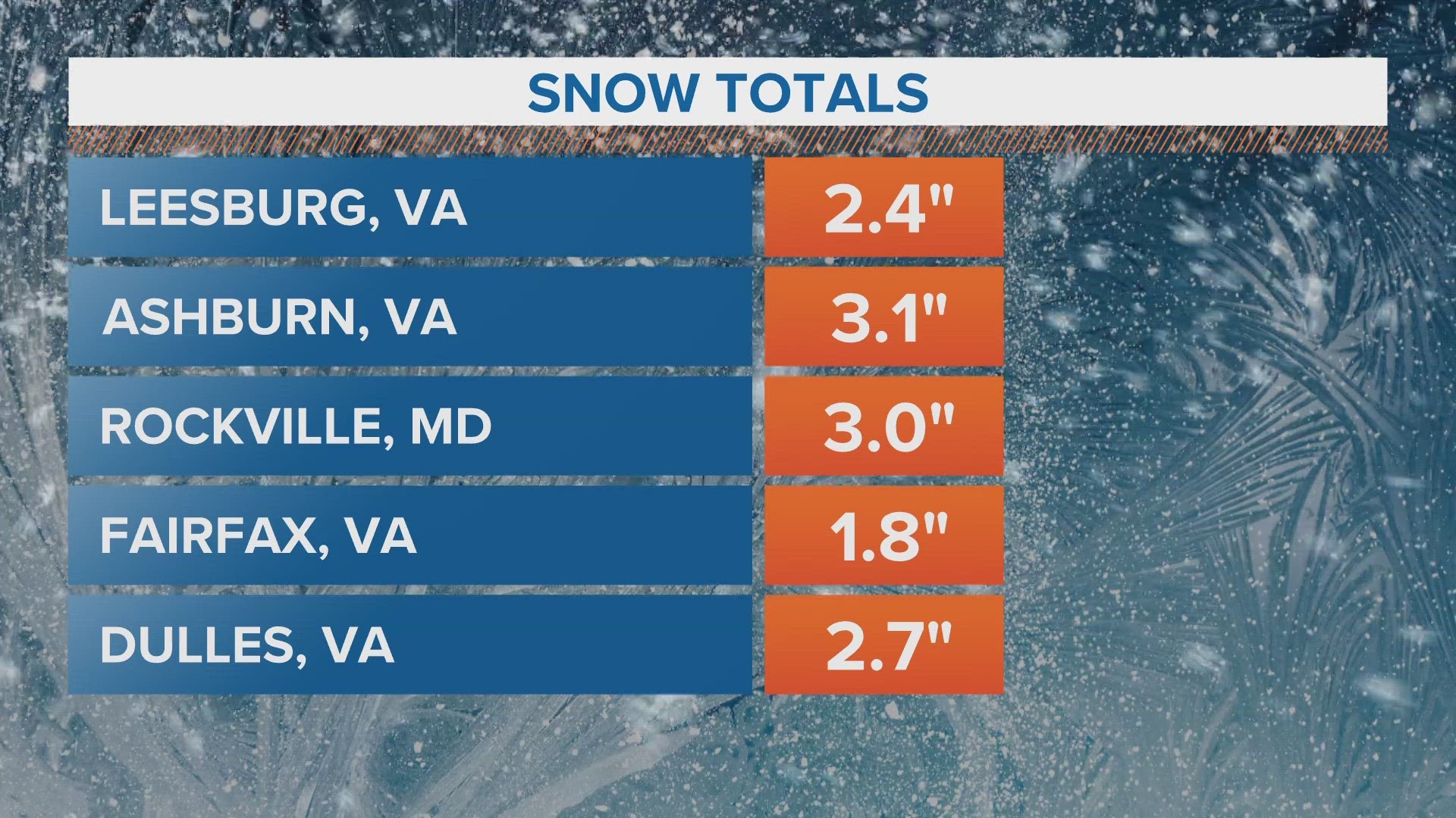 WUSA9 is keeping you update -- down to the minute with snow totals across the DMV.