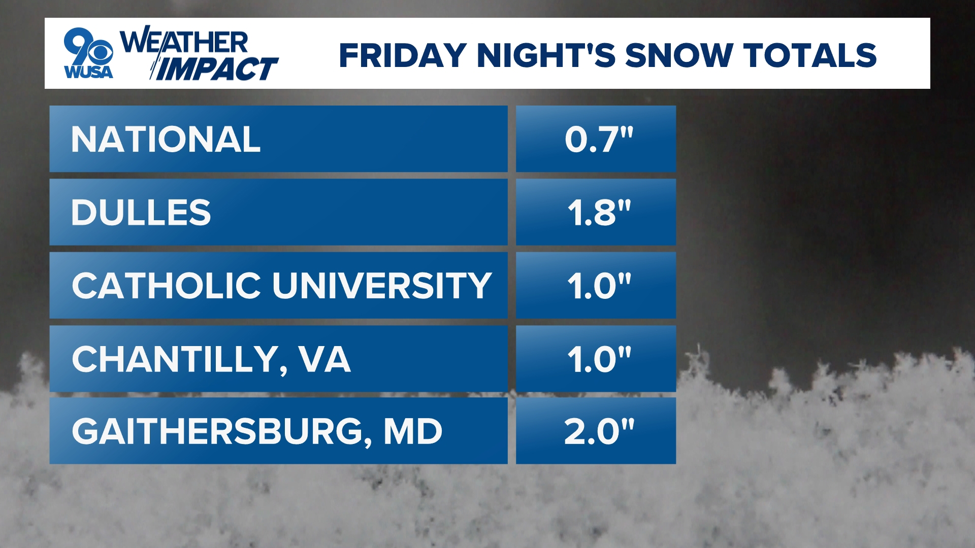 How much snow did DC get Friday night? | wusa9.com
