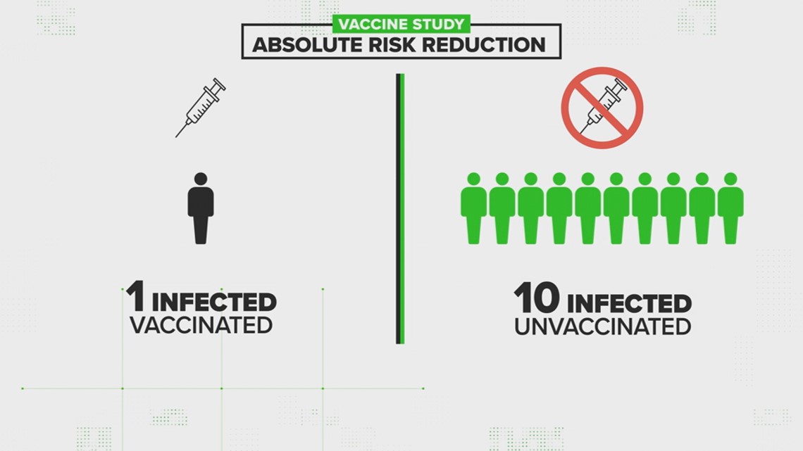 Absolute risk reduction formula vs. Relative risk reduction | wusa9.com