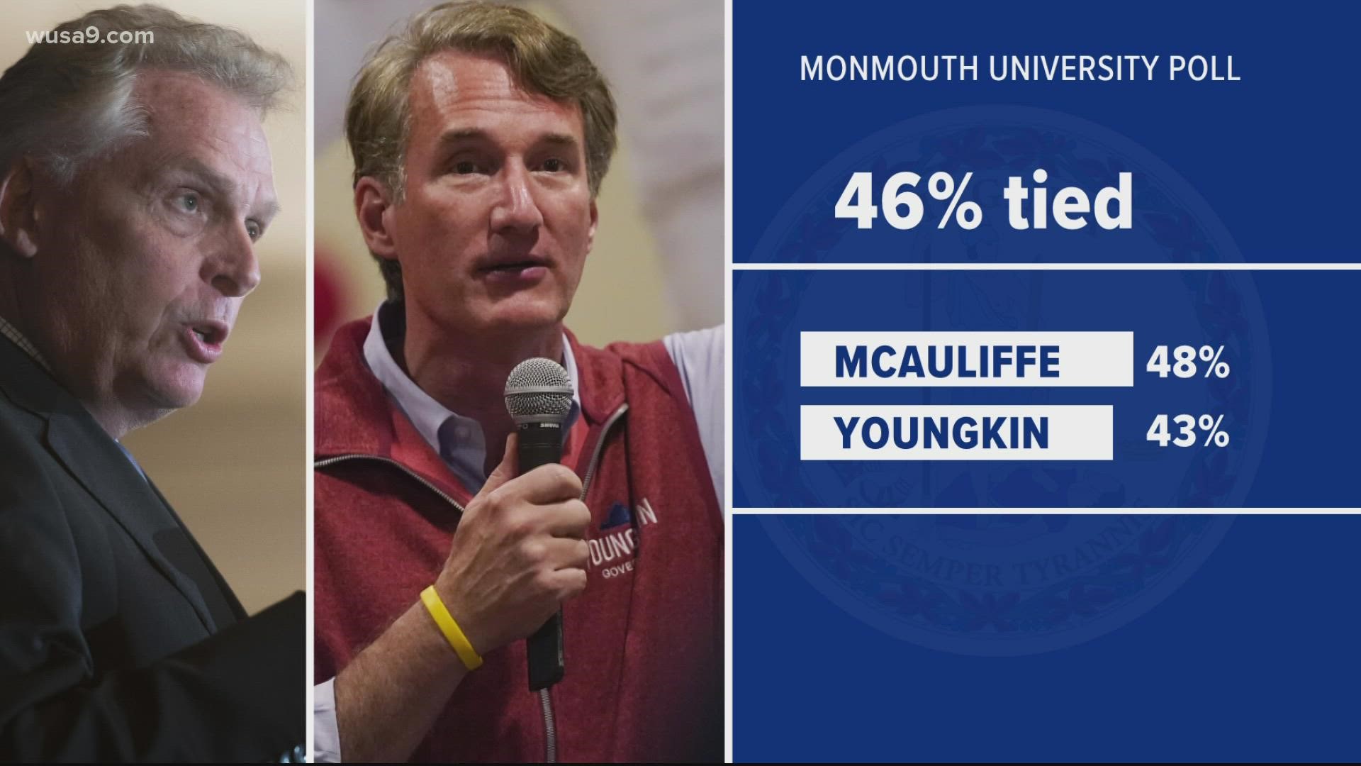 The latest numbers show McAuliffe and Glenn Youngkin tied.