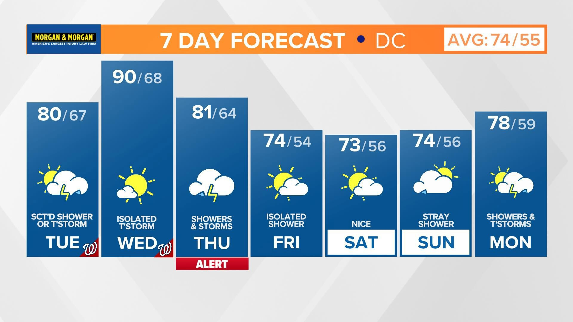 A summer-like week ahead with warm temperatures and the chance for showers and/or storms every day through Friday.