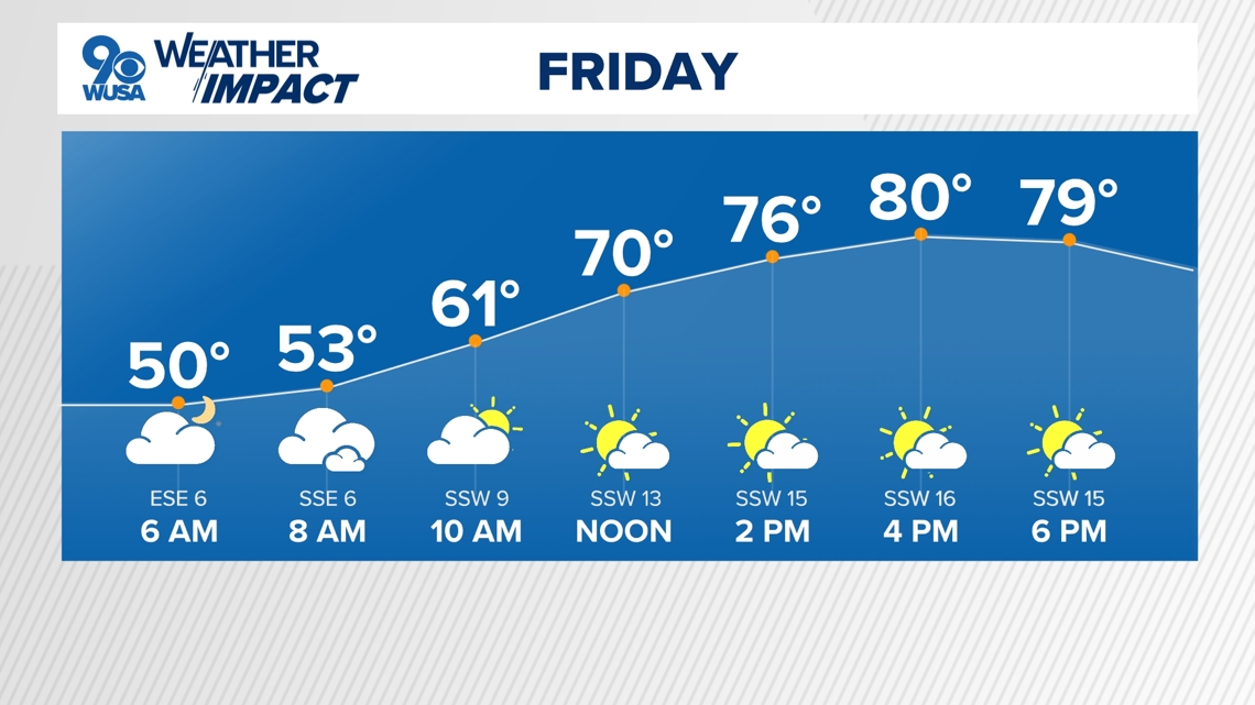 DC Forecast | Clouds lift Friday afternoon, highs return to the 80s