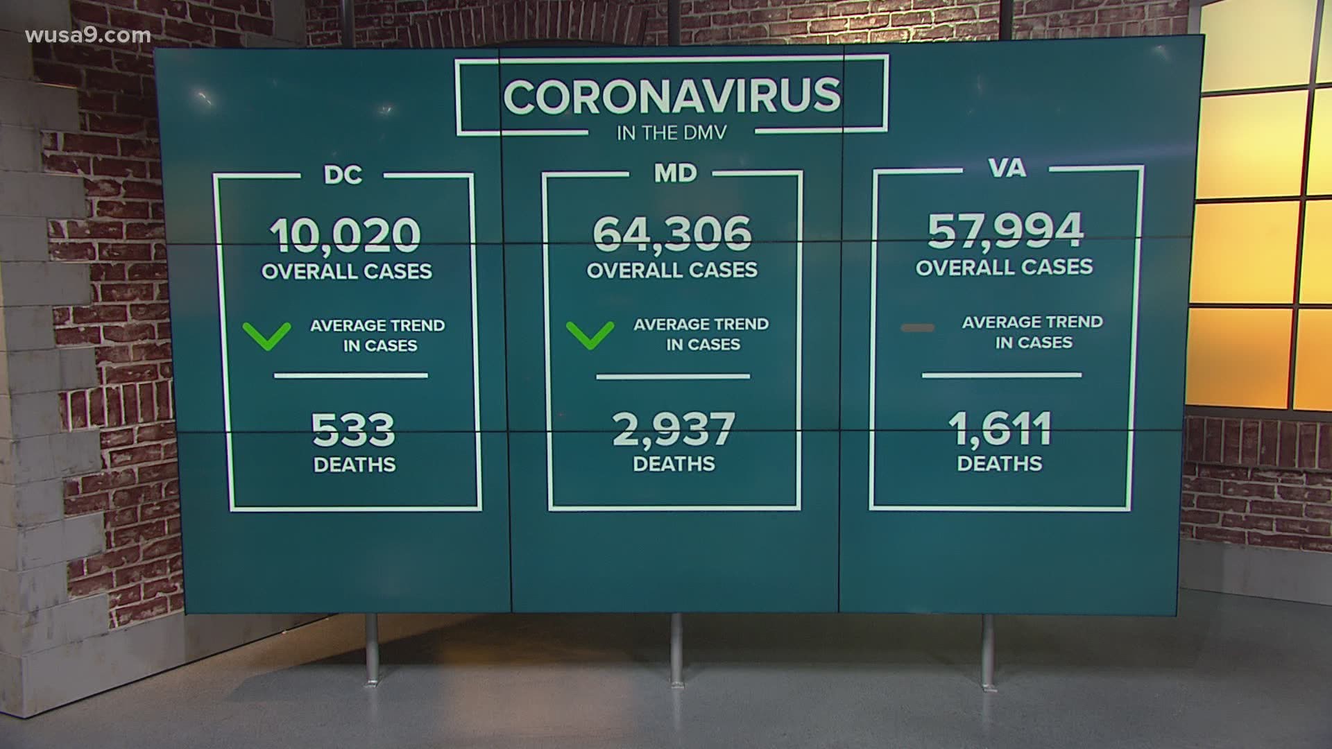 The coronavirus impact on the DMV continues. Here are the latest updates.