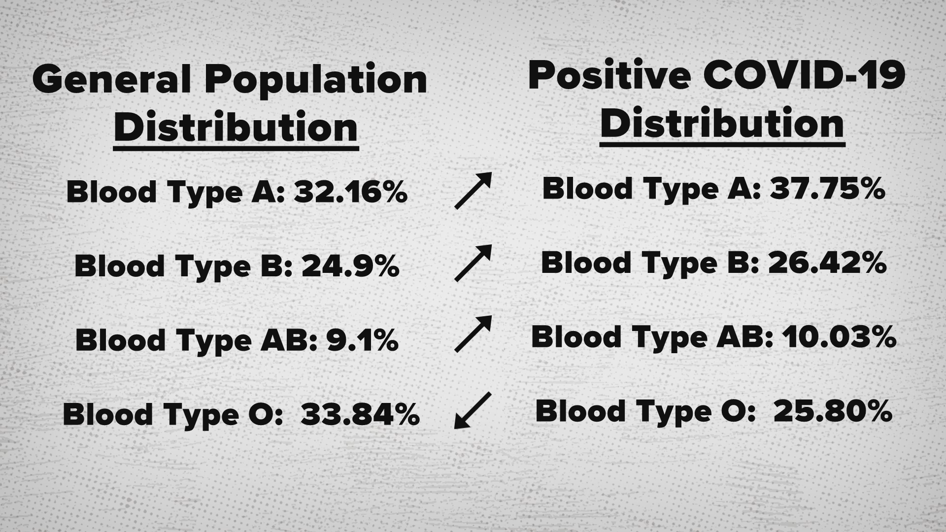 China Study Shows Link Between Blood Type Coronavirus Death Wusa9 Com   D28c3c29 7a22 42d8 9672 A737f5aaf0e3 1920x1080 