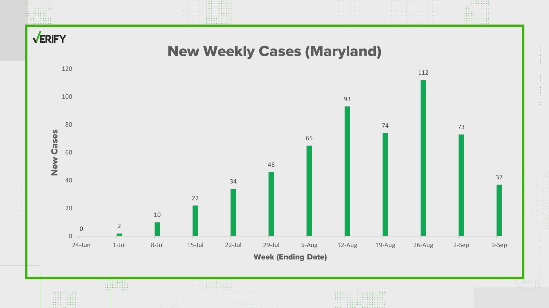 Monkeypox cases nationally and in the DC Region | wusa9.com