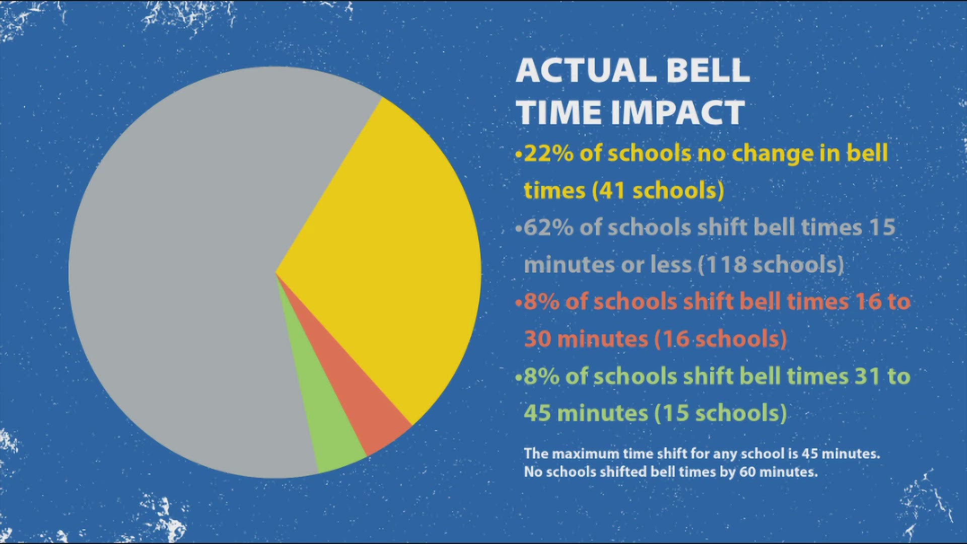 Not all schools in the county are shifting start and end times. Here's what parents and students need to know ahead of the new school year.