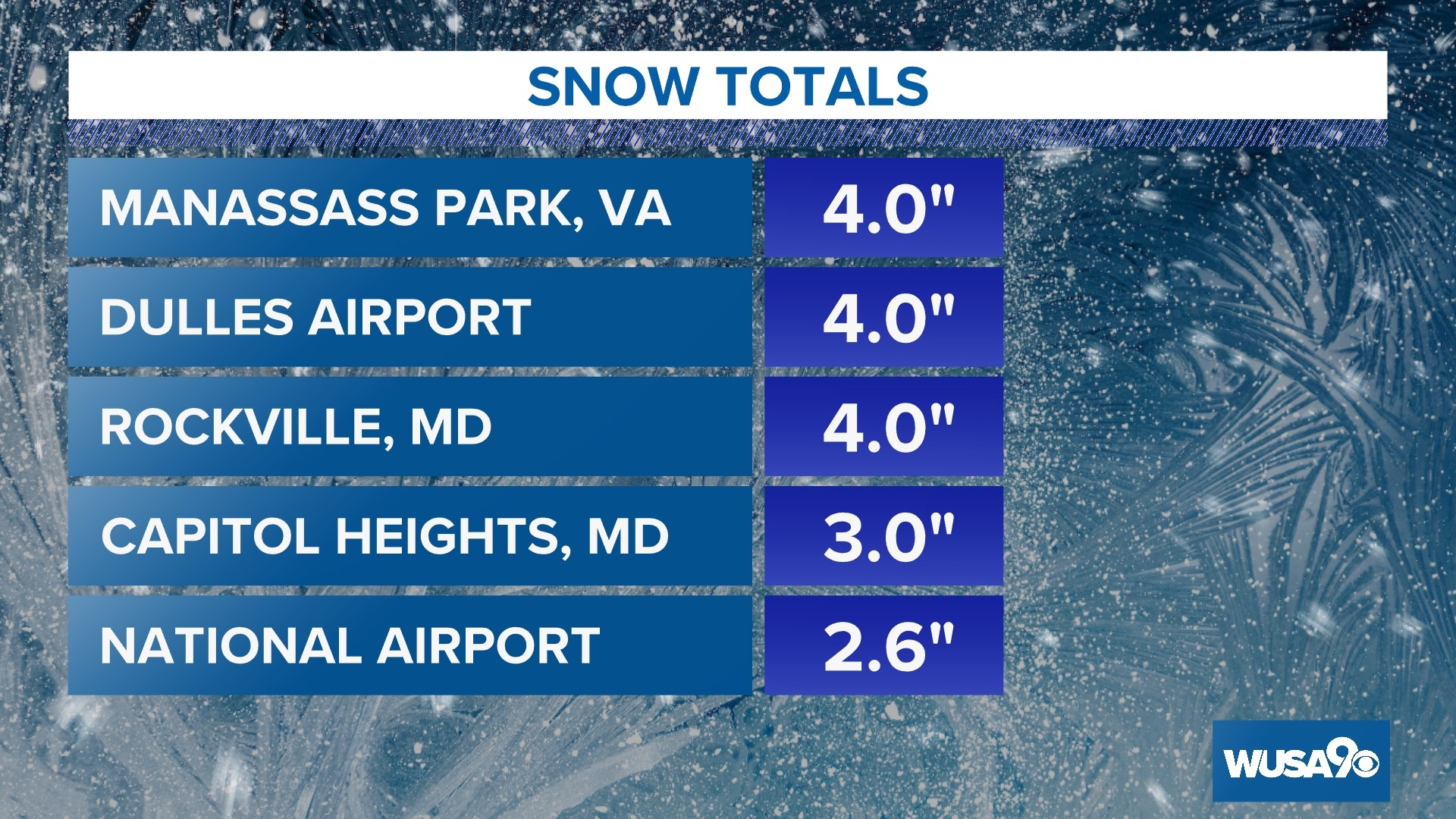 Snowfall Totals For Second Snow Of The Season | Wusa9.com