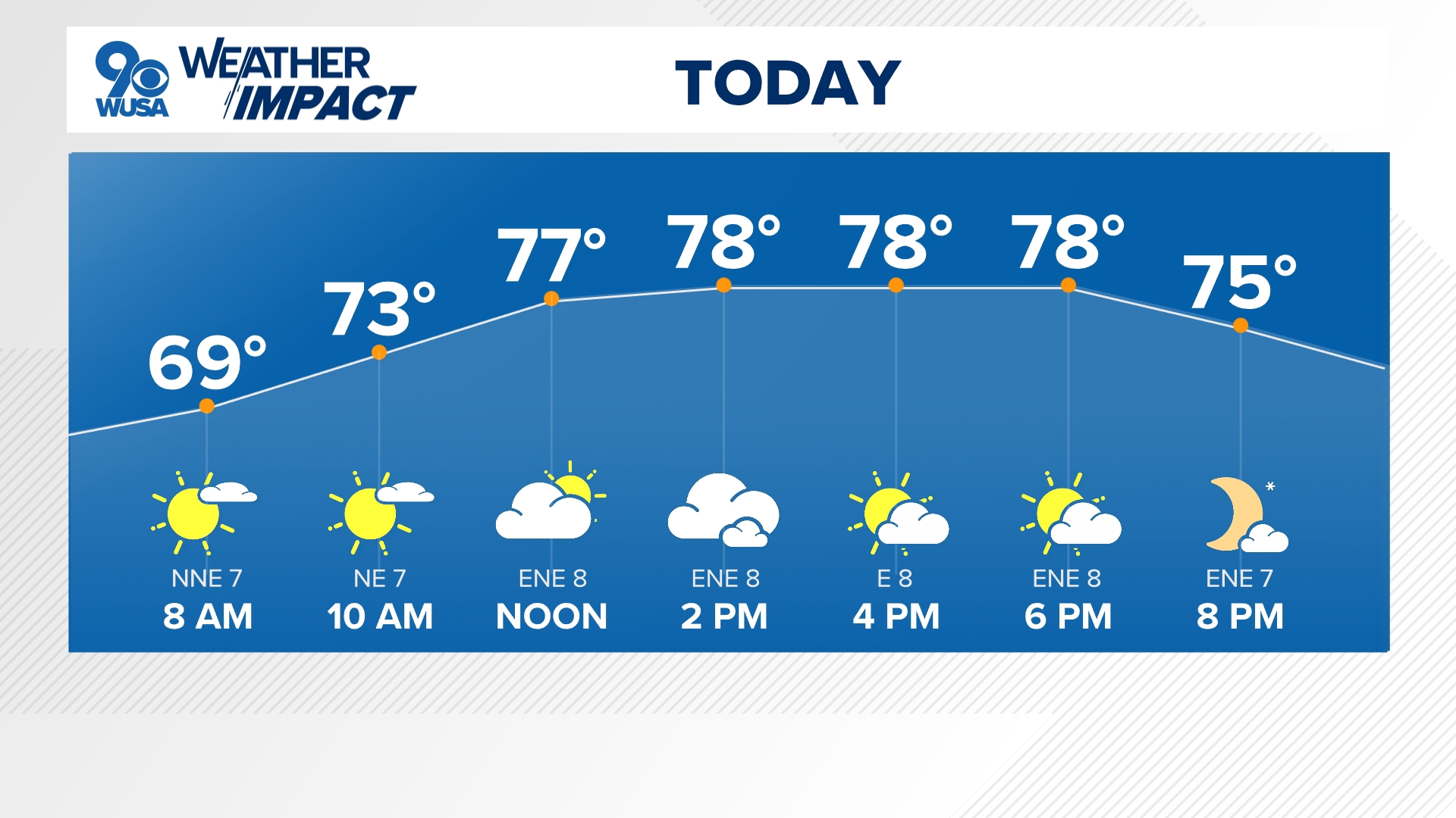 Refreshing Weather D.C. area's summer slows down: Enjoy cool 70s Friday and 80s this ...