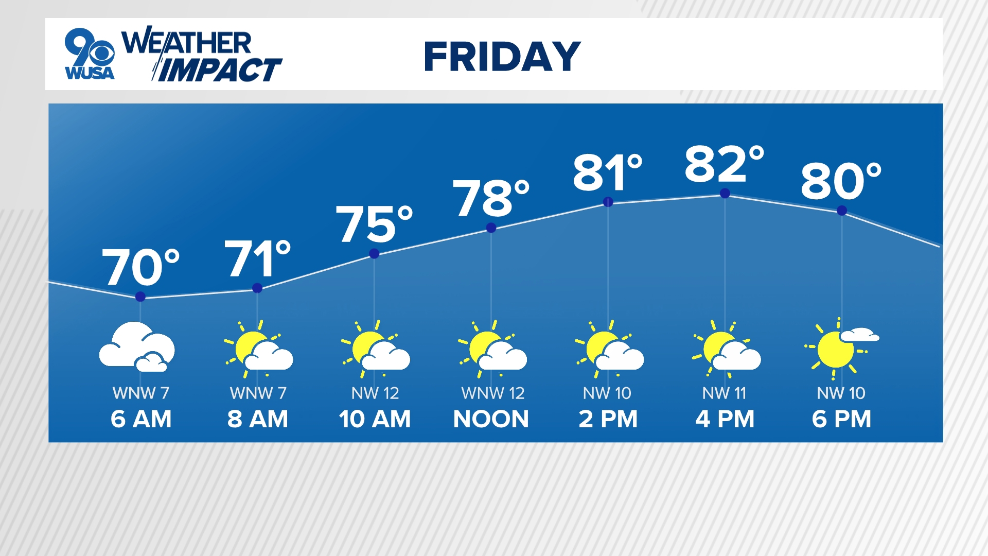 DC Forecast | Nice start to the weekend, rain cools off DMV by Sunday ...