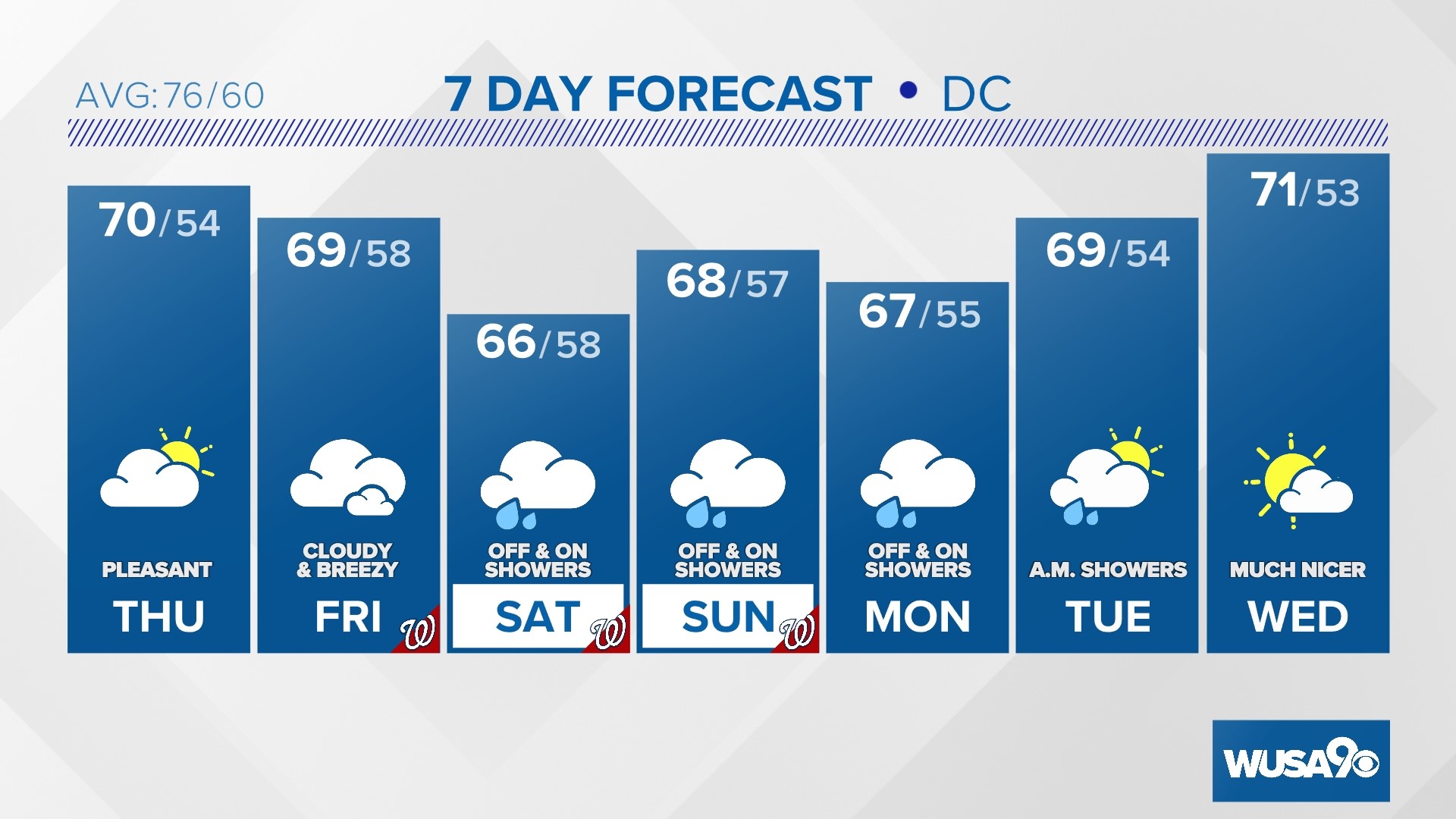 Tropical moisture from the remnants of Hurricane Ian will bring rain to the DMV this weekend.