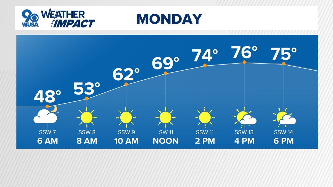 Highs rebound to the 70s and 80s this week with several rain chances.