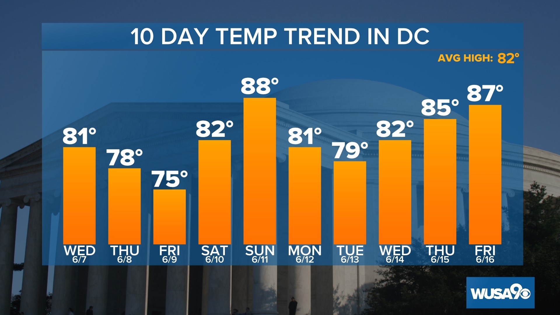 Wednesday will be partly cloudy and pleasant across the DMV.