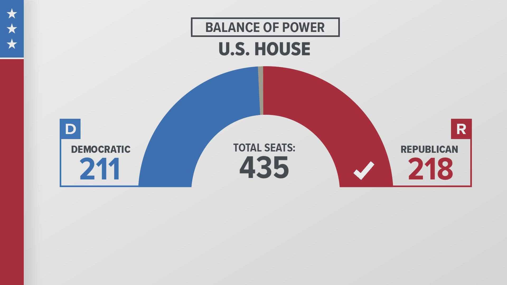 Here's the latest on the balance of power. 