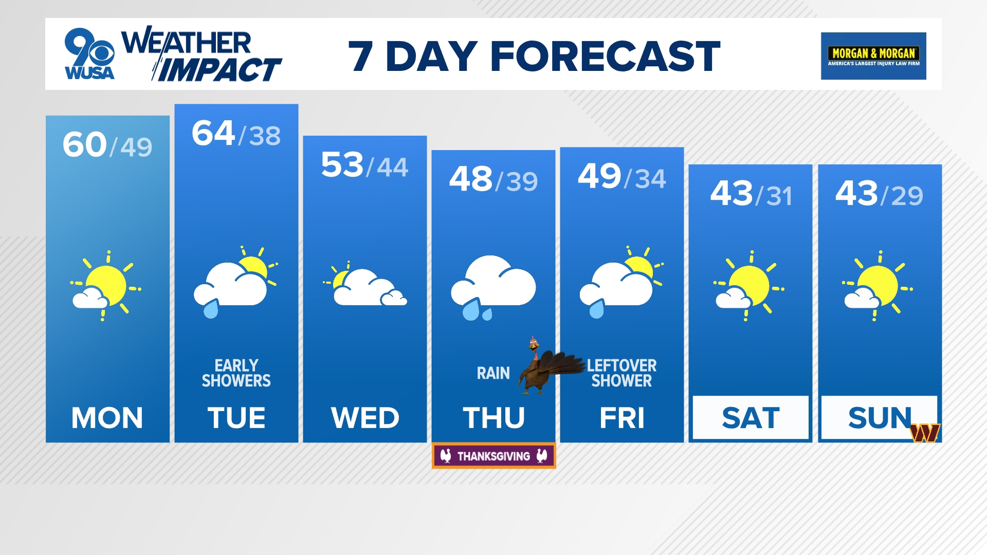 More nice weather is in the forecast for the start of the work week!