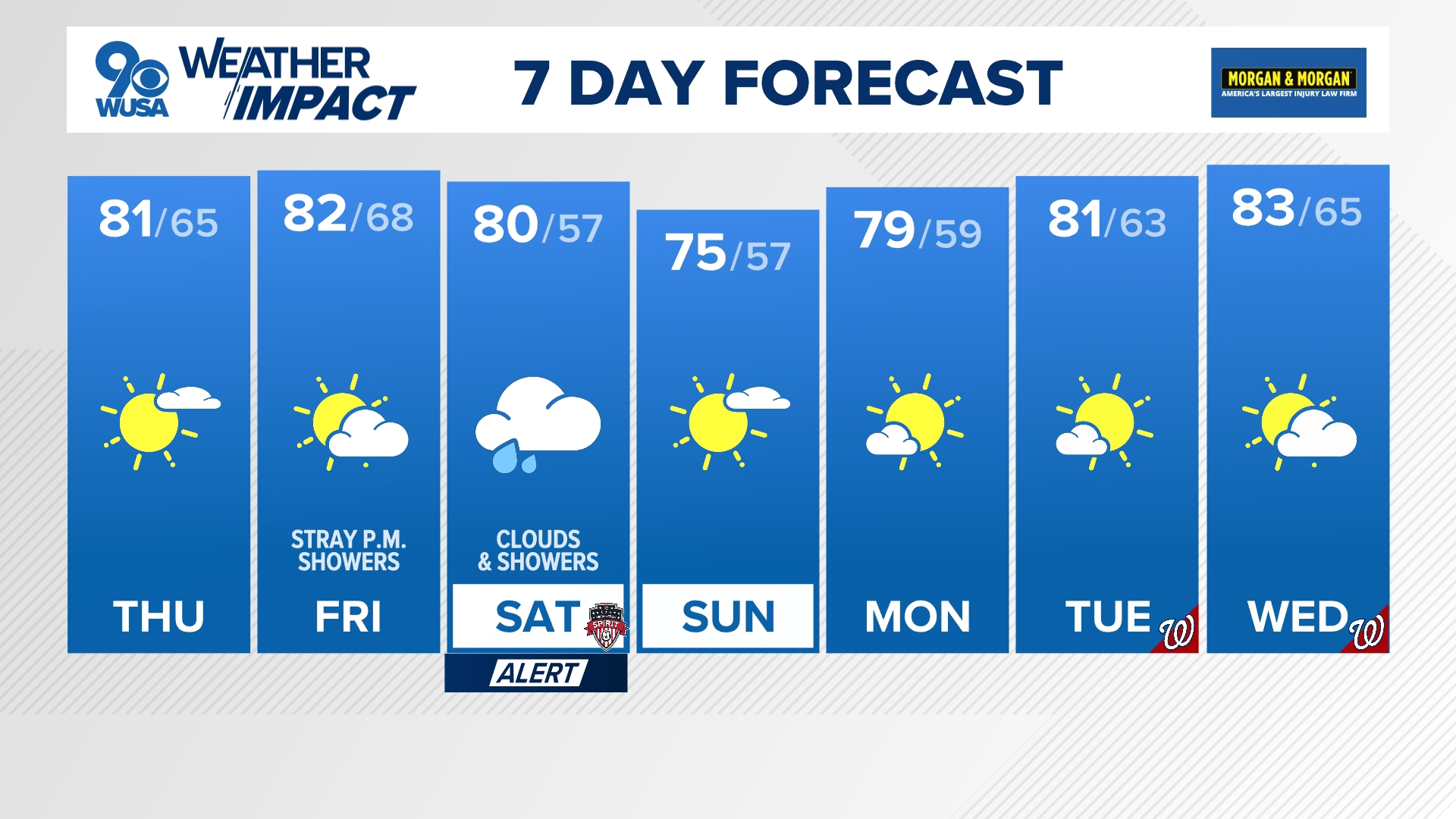 Plenty of sun and starting to feel like Fall overnight as low drop into the 50s and 60s