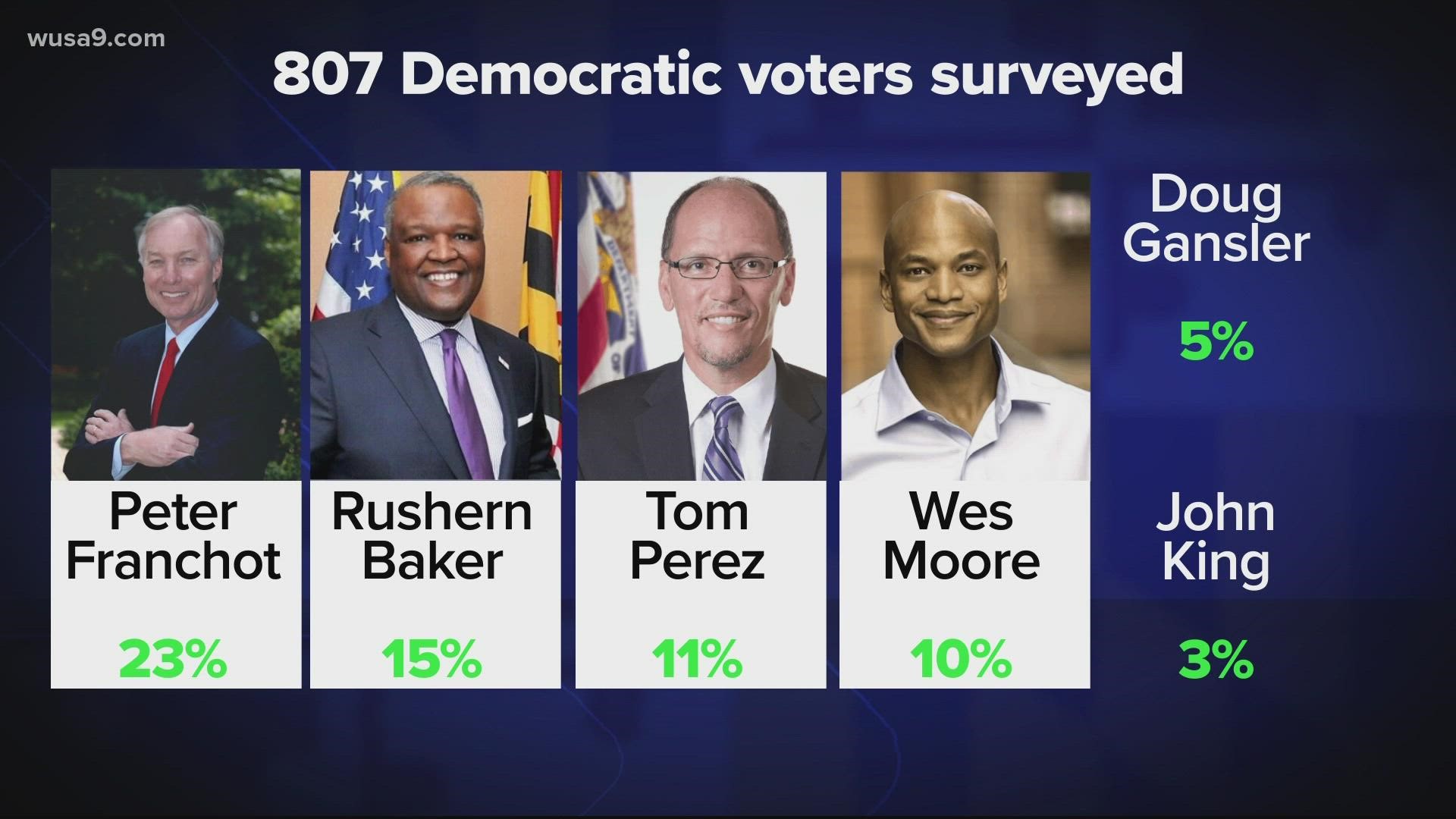New polling shows all of the Democratic candidates in Maryland's gubernatorial race have a real chance of winning the nomination.