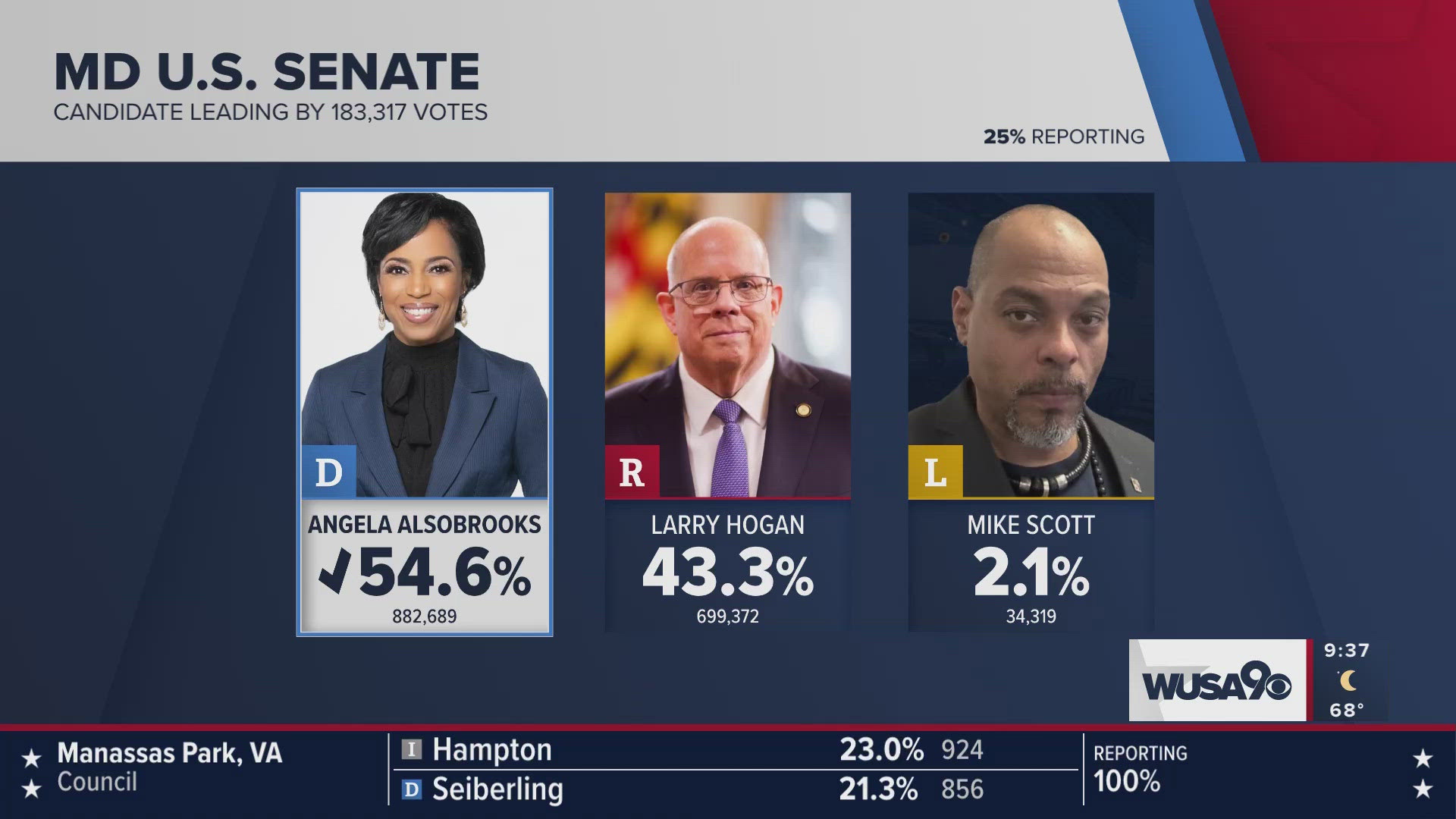 Angela Alsobrooks has won the Maryland US Senate race against Larry Hogan.