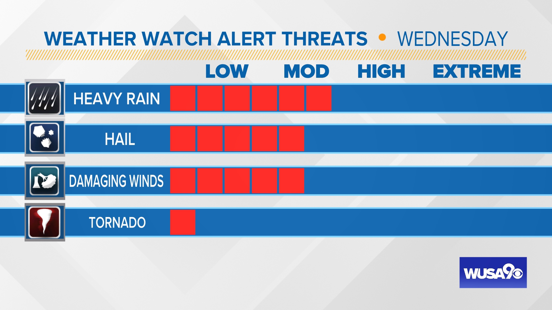 More strong storms Wednesday | Weather Watch Alert | wusa9.com