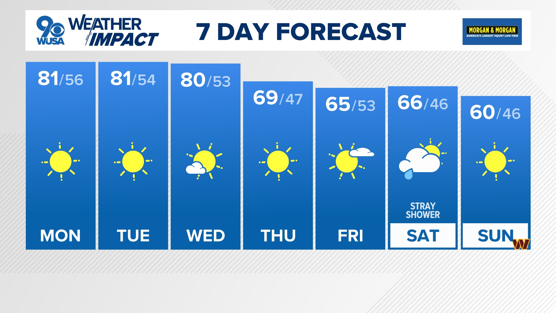 Temperatures continue to climb heading into your Monday! Expect plenty of sunshine and highs in the upper 70s to near 80 degrees.