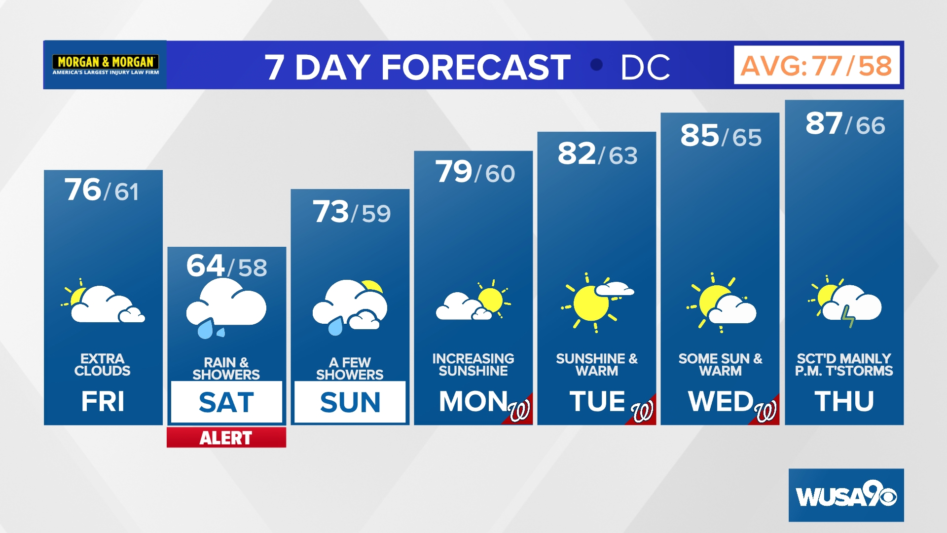 A few spotty showers and even an isolated storm or two will move in Friday afternoon mainly north and west of D.C. Most of the wet weather will be on Saturday.