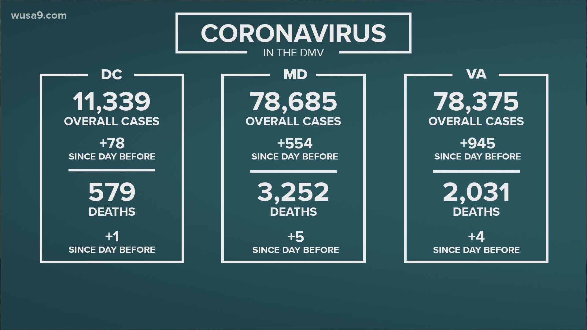 The coronavirus impact on the DMV continues. Here are the latest updates.