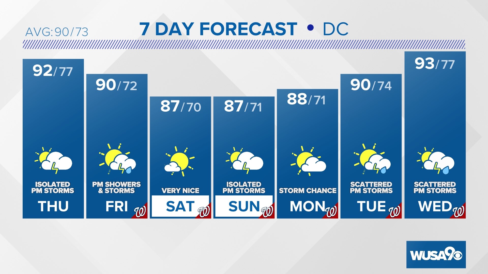 Latest Weather Forecast For DC, Maryland, Virginia | Wusa9.com