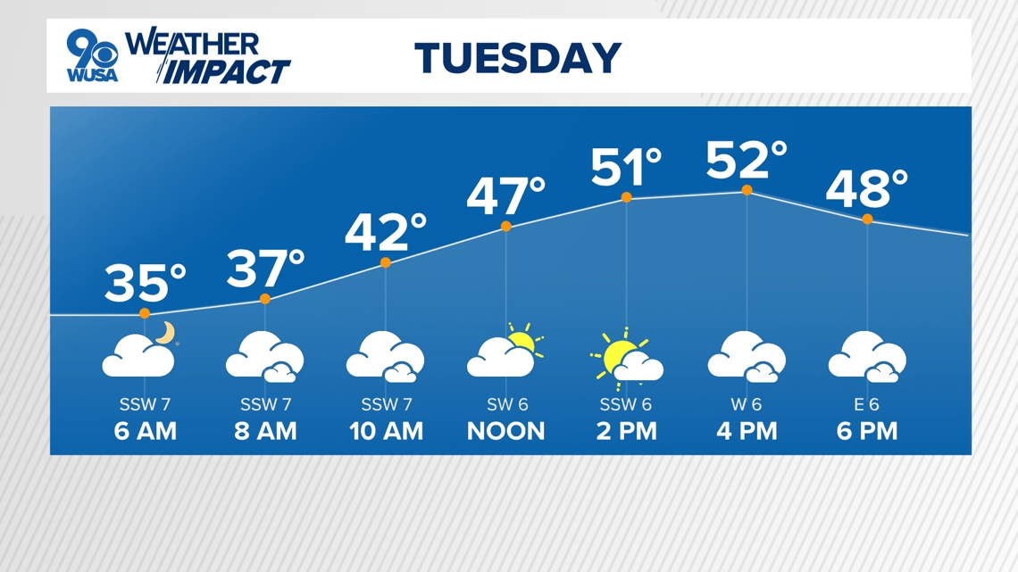 DC Forecast | Cloudy but milder Tuesday