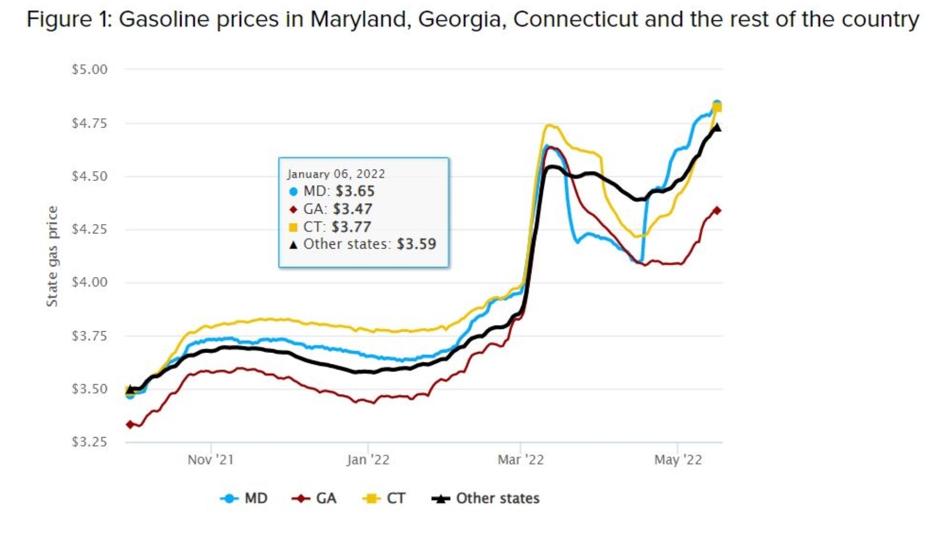 Study finds Maryland gas tax holiday did save customers money