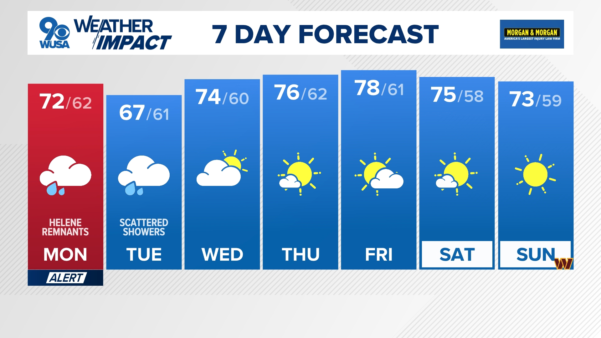 Rain chances will be around for the first half of the work week