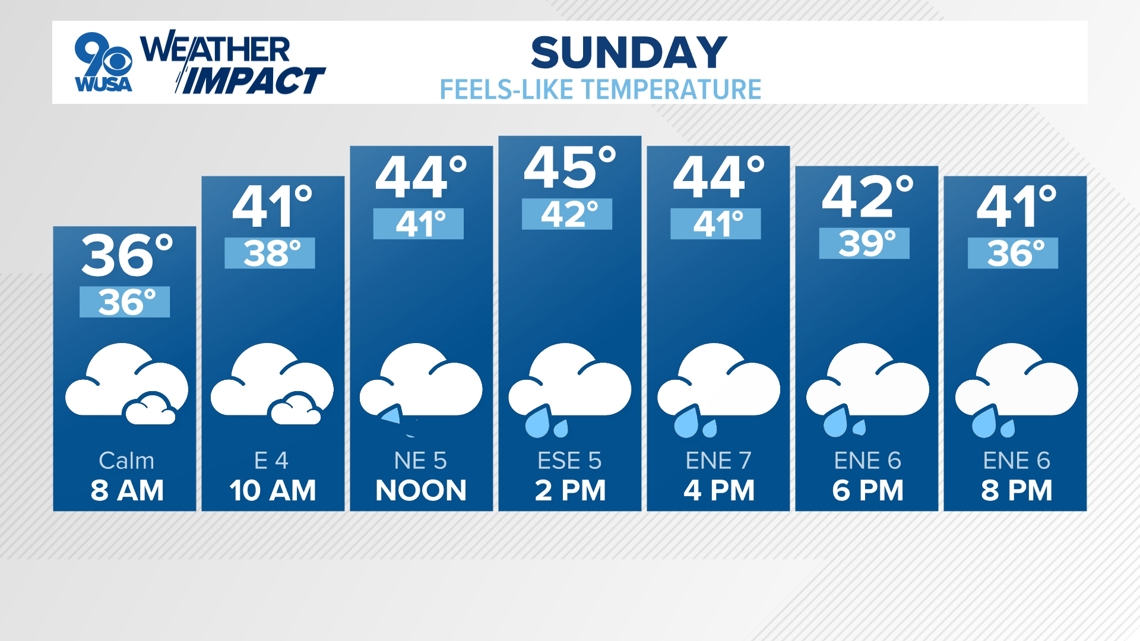 DC Forecast | Grab your umbrella, rain is on the way Sunday
