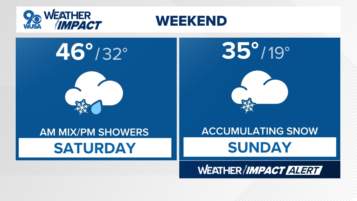 Sunny Friday, snow and rain on the way this weekend | wusa9.com