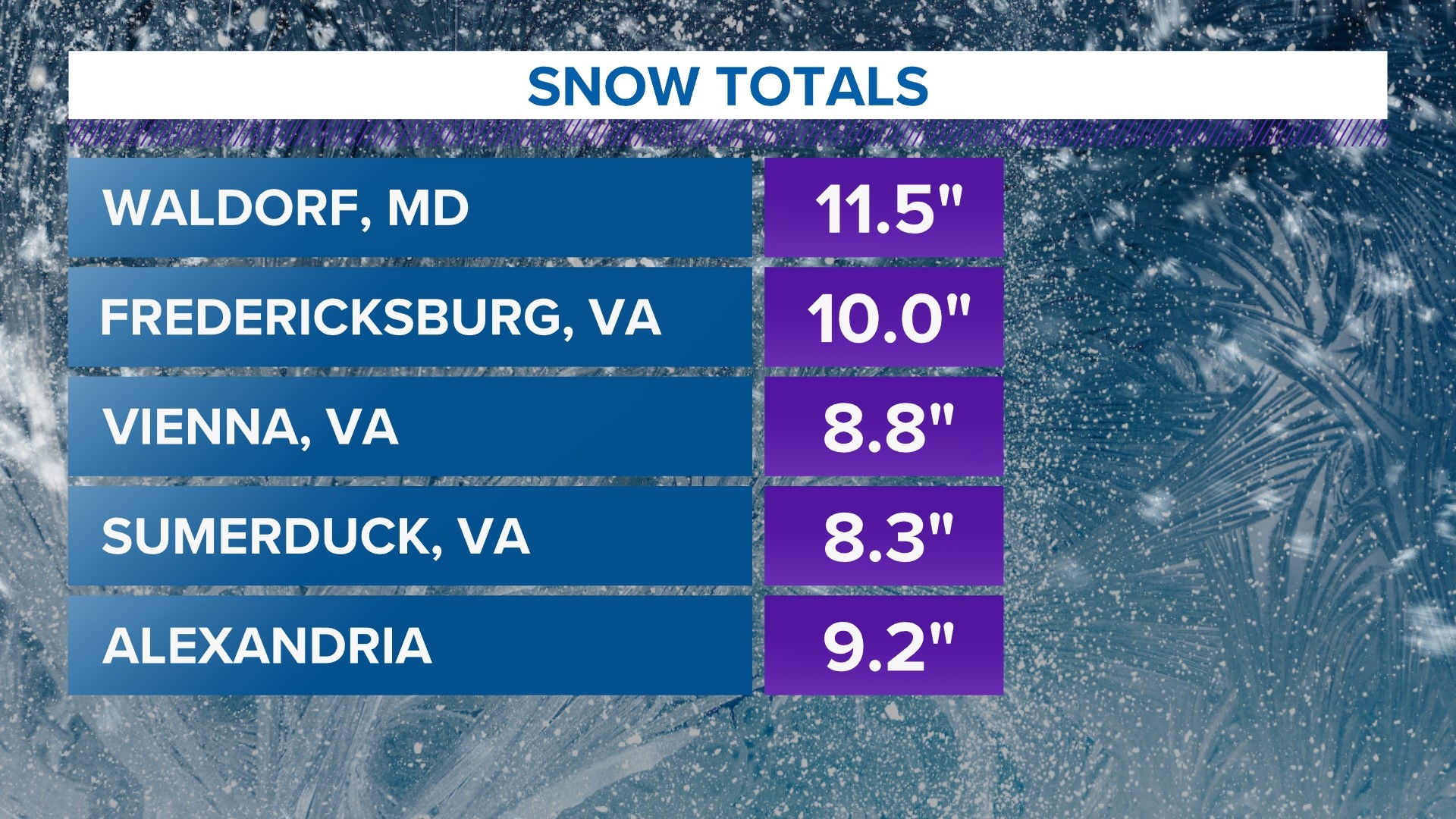 How much snow has fallen in the DMV, Washington DC | wusa9.com