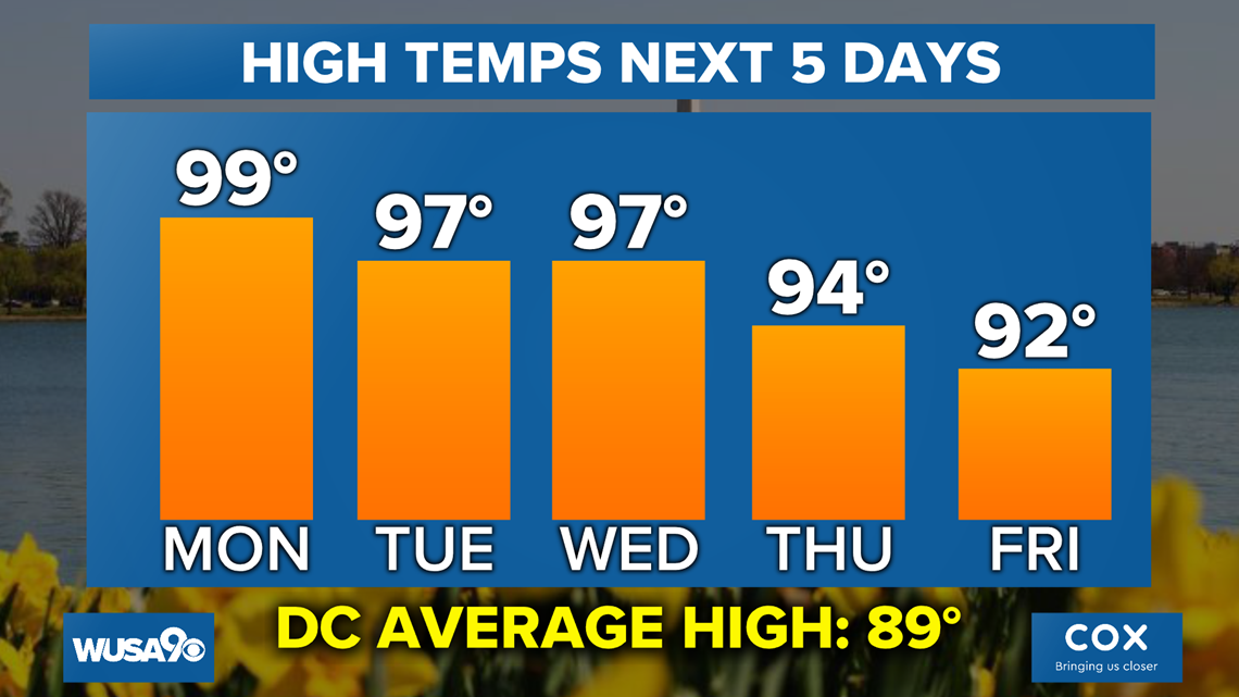 Washington DC weather Monday DMV tempatures hot, heat advisory