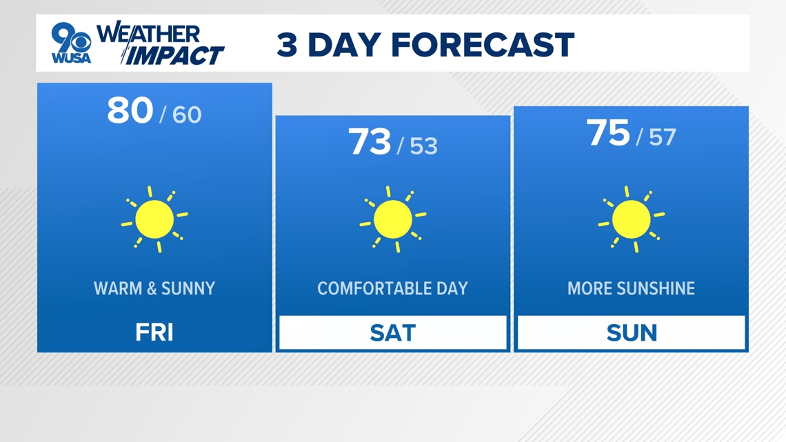 DC Forecast | Sunny and pleasant skies settle in for the weekend