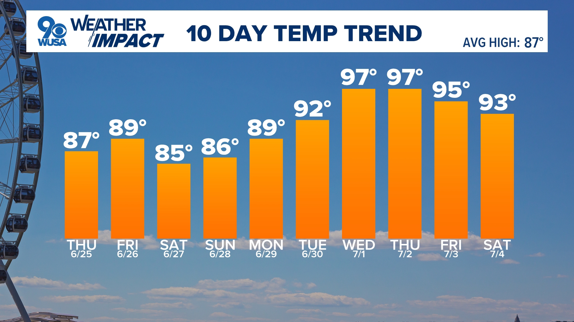 DMV Evening Forecast June 24, 2026 -- Warmer but still not that