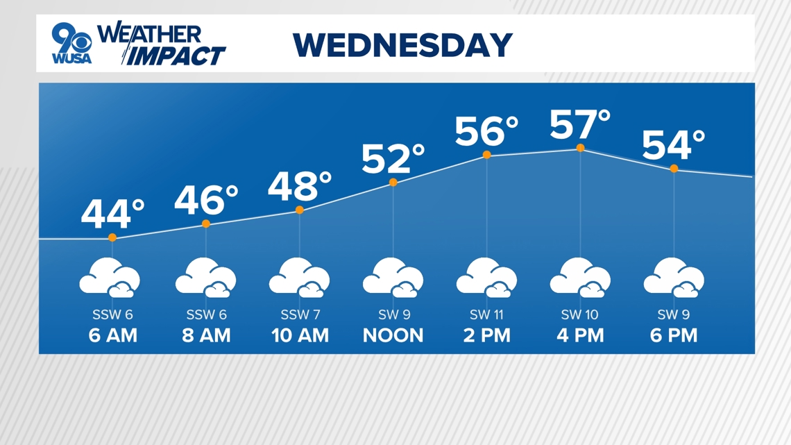 DC Forecast | Some fog Wednesday morning with clouds throughout the day, but milder!