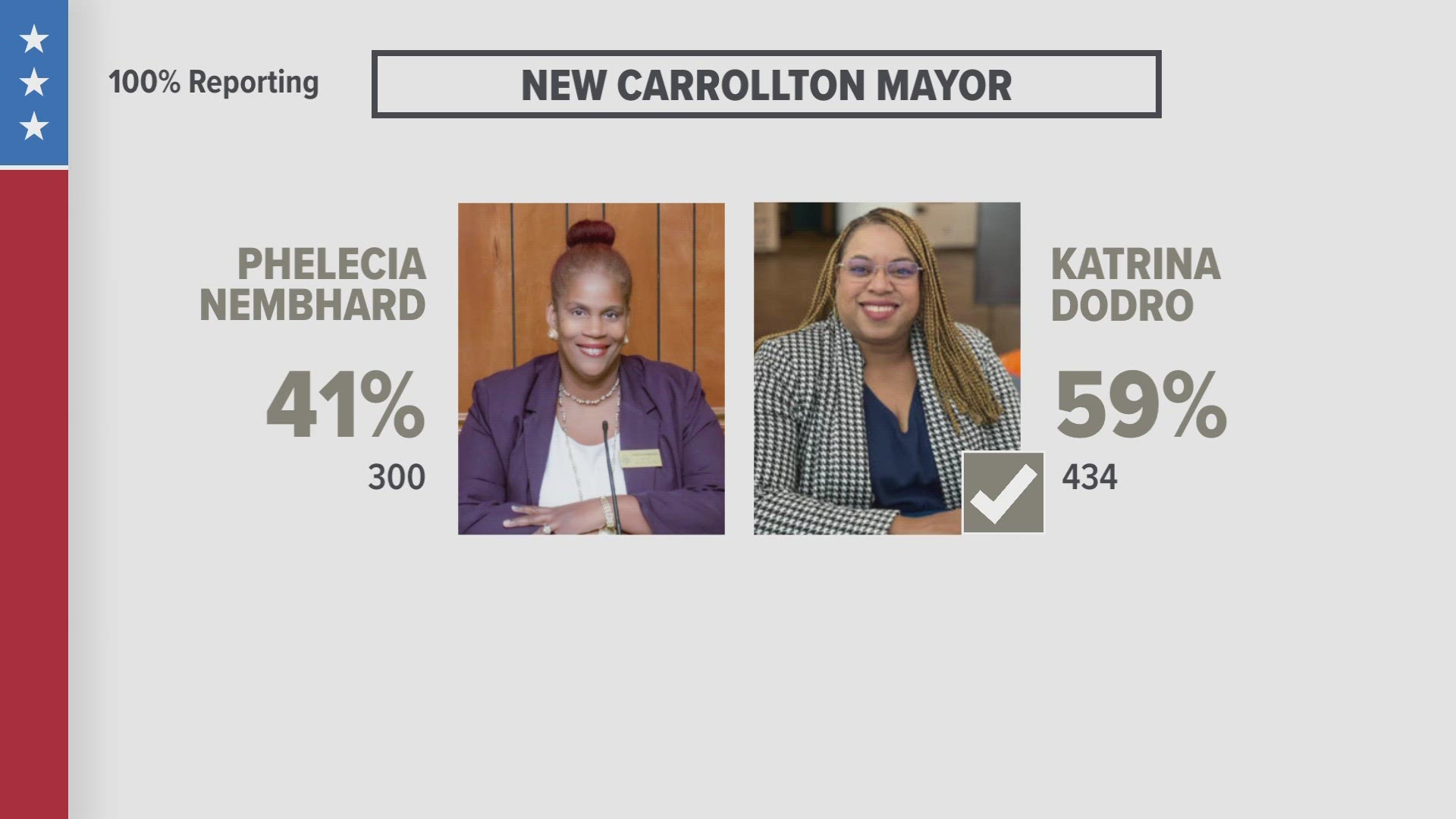 RESULTS New mayor elected in New Carrollton, Maryland